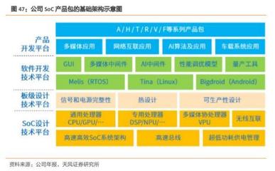 被忽略的Arm芯片設(shè)計龍頭 已占據(jù)車載中控領(lǐng)域40%市場，引領(lǐng)基礎(chǔ)軟件開發(fā)新浪潮